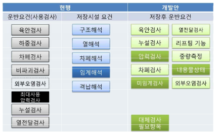 저장후 운반검사 요건