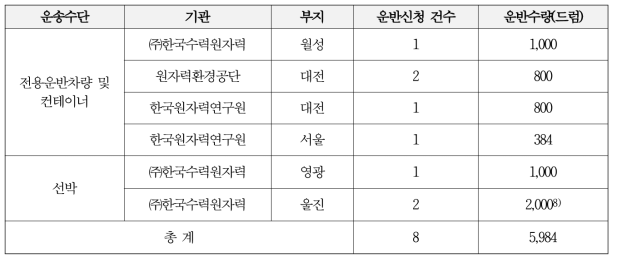 국내 중·저준위 방사성폐기물 운반현황(2016년 9월 기준)