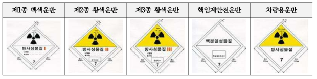 운반물 등급에 따른 운반물 표지