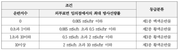 운반물 및 덧포장의 등급 및 덧포장의 등급 분류기준