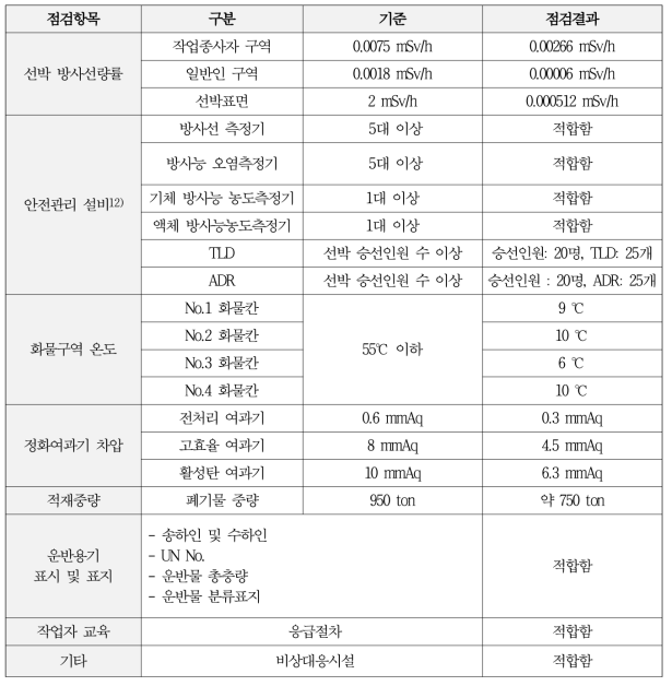 한빛 원전 중·저준위방사성폐기물 해상운반점검 결과 사례