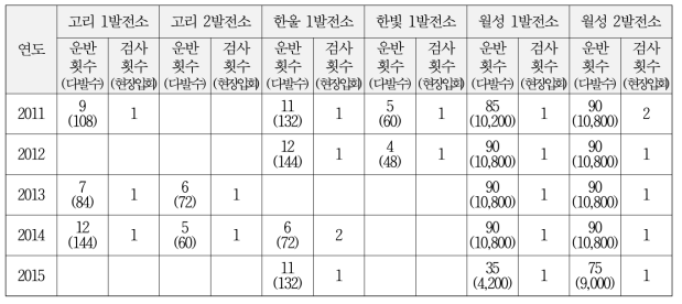 2011~2015년 발전용원자로시설 운반 및 검사현황