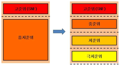 기존 방사성폐기물 분류체계와 개정(안)