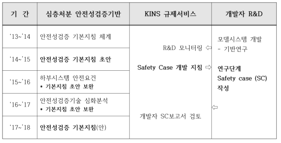 심층처분 안전성검증지침 개발 계획과 당해 기본지침 초안 개발 기간