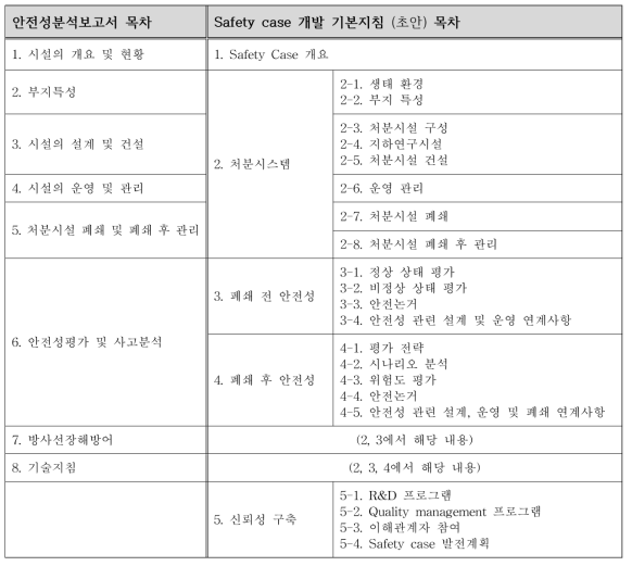 안전성분석보고서와 이 지침의 목차 비교