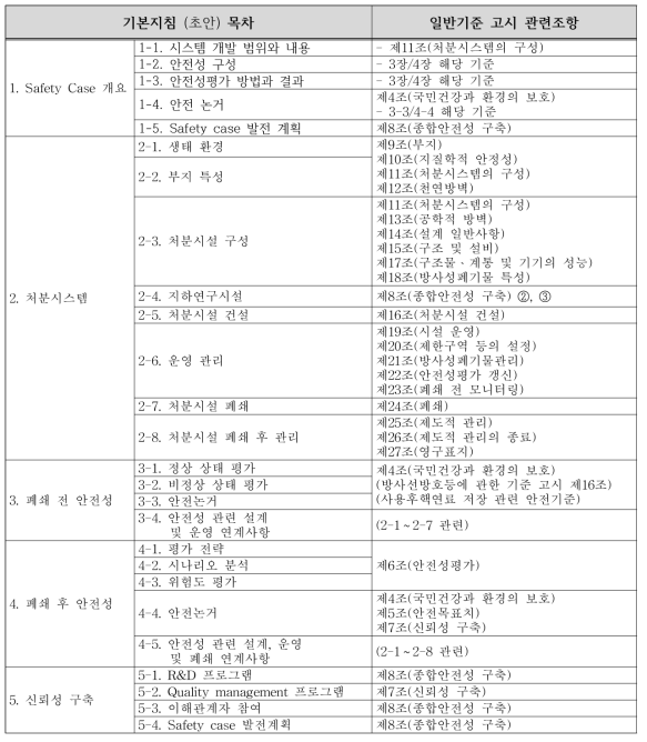 기본지침의 구성과 관련기준