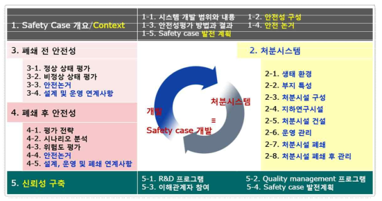 Safety case 개발 기본지침의 체계