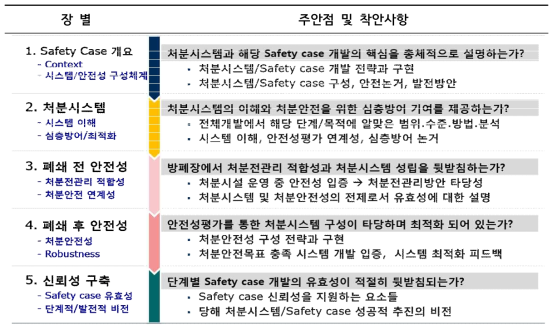 당해 지침의 장별 Safety case 작성/검토 착안사항