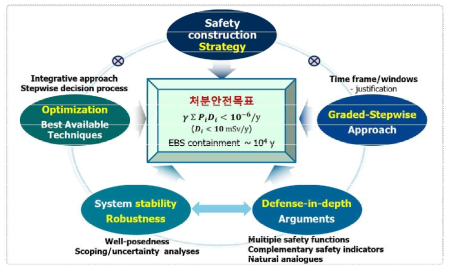 Safety case 개발에서 안전성 구축의 요소들과 연계성