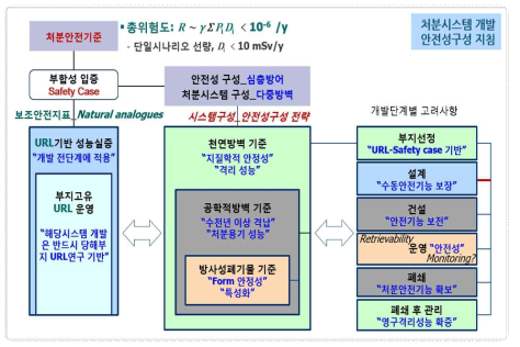 고준위방사성폐기물 심층처분시설 일반기준 (고시) 체계