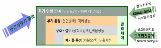 처분시스템 심층방어의 구성