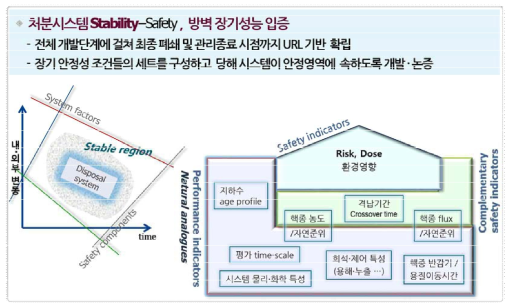 처분안전지표 및 시스템성능지표 (예시)