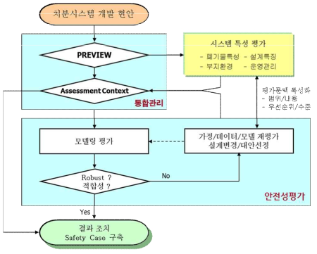 처분안전성평가 및 Safety Case 개발 통합수행체계