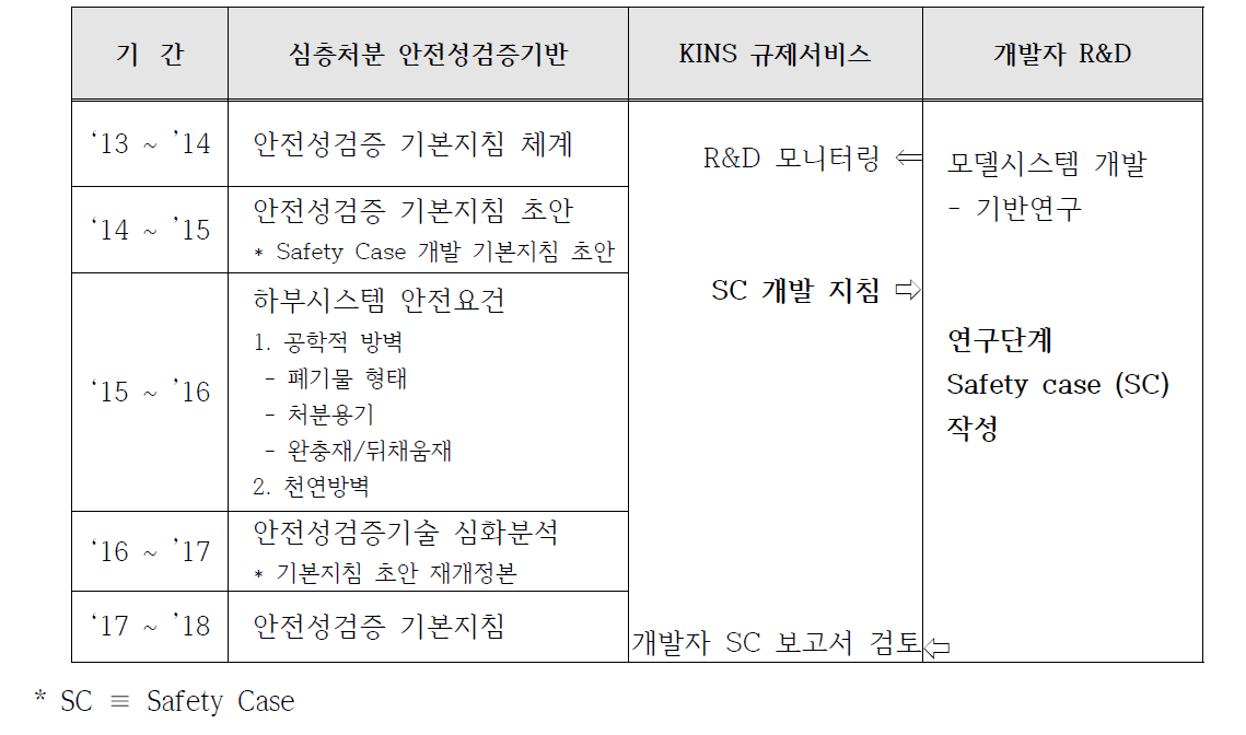 심층처분 안전성검증지침 개발 계획과 하부시스템 안전요건 개발 기간