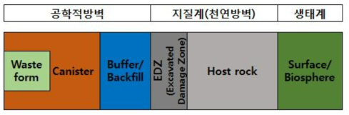 심층처분 하부시스템 주요 구성성분