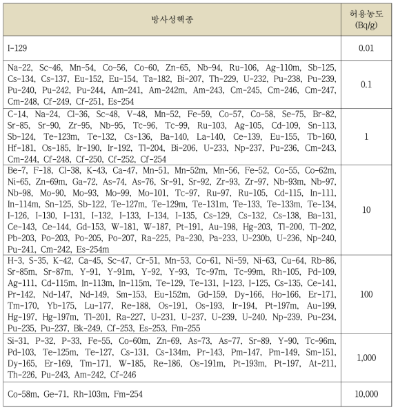 방사성핵종별 자체처분 허용농도