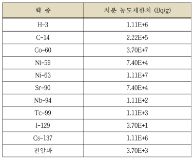 천층처분시설의 처분농도제한치