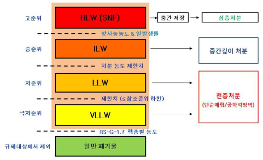 방사성폐기물 분류 범주별 처분연계