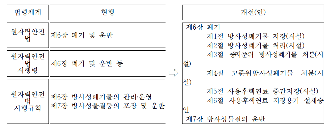 원자력안전법 및 하위법령 제6장 개선(안)