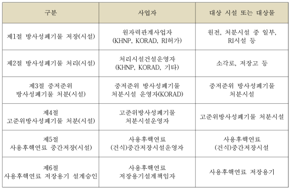 방사성폐기물관리시설등의 시설별 분류 방안