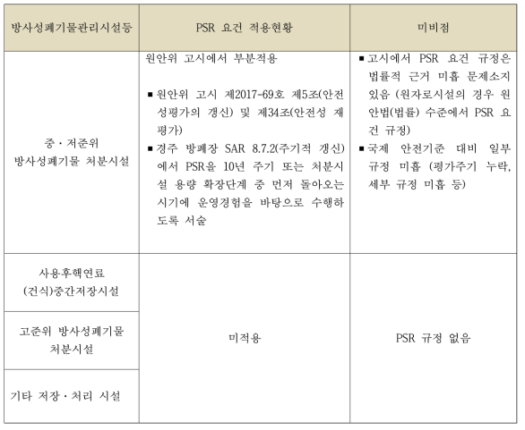 주기적안전성평가 적용현황 및 미비점