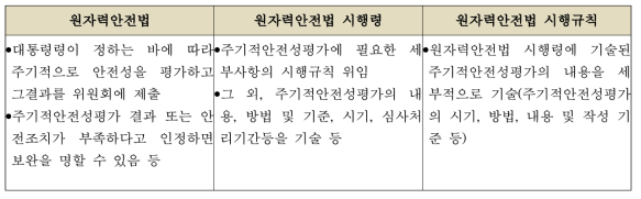 원자력안전 관계법령내 중저준위 방사성폐기물 처분시설/ 고준위방사성폐기물 처분시설 / 사용후핵연료 (건식)중간저장시설의 주기적안전성평가 관련 기술내용(안)