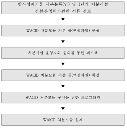 WACID 처분모듈 설계 절차