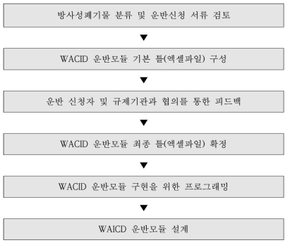 WACID 운반모듈 설계 절차