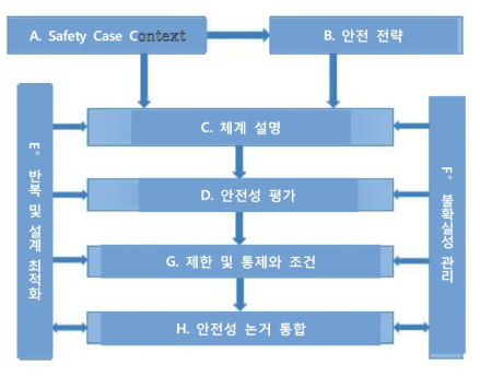 Safety Case의 구성 요소