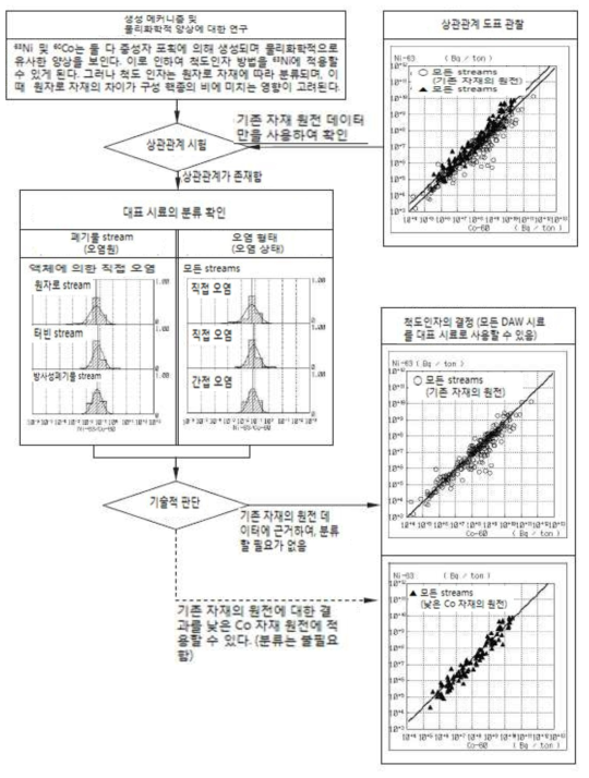 두 종류의 폐기물 흐름에 대한 공통 척도인자 적용 예시