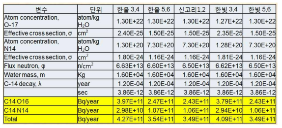 국내 원전 C-14 이론적인 생성량평가 결과