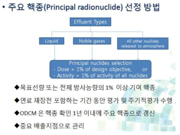 주요 방사성핵종 선정 방법