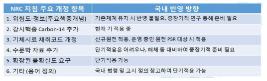 NRC 규제지침 개정본 국내 반영 방향