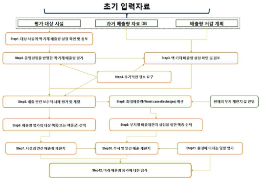 배출제한치 설정을 위한 평가 단계