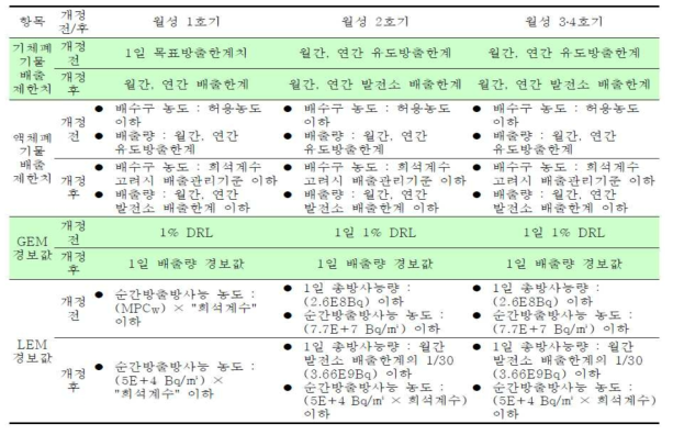 월성 1, 2발 운영기술지침서 주요 개정내용 비교