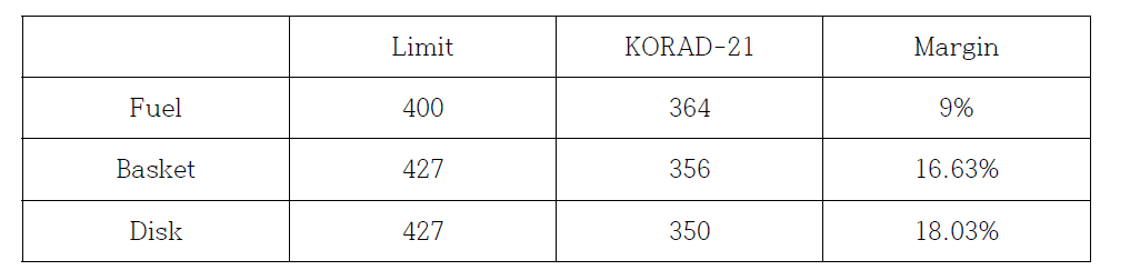 한국원자력환경공단에서 수행한 KORAD-21용기의 열적안전성 평가결과