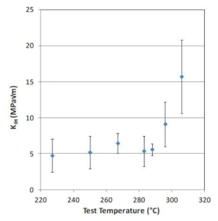 온도에 따른 Zircaloy-4 피복관에서 지연수소화균열이 발생하는 KIH