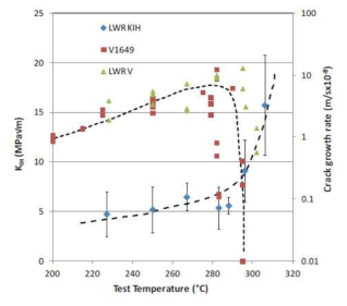 온도에 따른 Zircaloy-4 피복관의 지연수소화균열이 발생하는 KIH와 균열 성장 속도