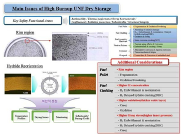 사용후핵연료의 장기저장관련 주요 인자