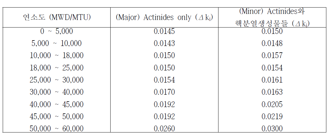 집합체연소도에 따른 핵종에 대한 불확실도 (Δki, ENDF/B-VII, βi=0.0)