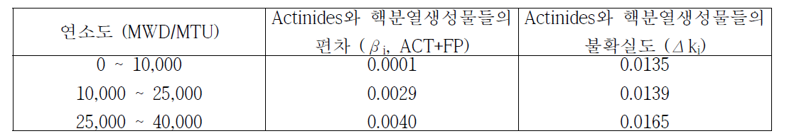 집합체연소도에 따른 핵종에 대한 편차 (βi) 및 불확실도 (Δki) (ENDF/B- V)