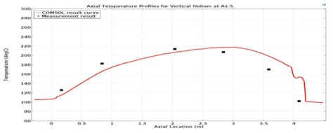 Backfill 기체로 헬륨을 채웠을 때 TN-24P 용기에 대한 온도 실측 자료와 계산 결과