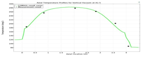 Backfill 기체를 진공으로 유지할 때 TN-24P 용기에 대한 온도 실측 자료와 계산 결과