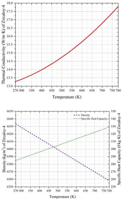 피복관의 Zircaloy-4에 대해 온도에 따른 열전도율과 밀도, 비열