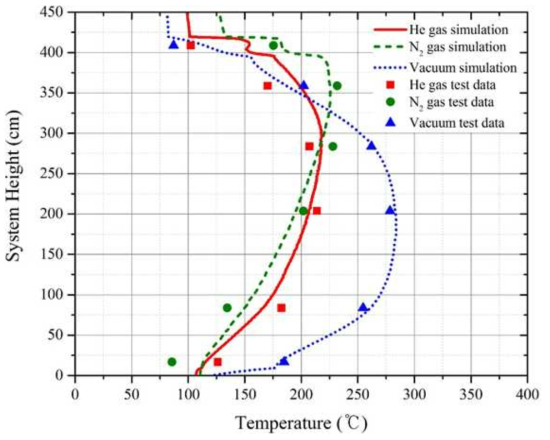 3가지 backfill 조건에 대한 높이 방향에 따른 온도분포 그래프