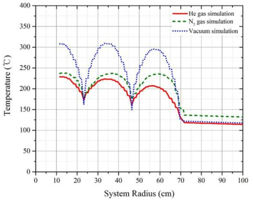 3가지 backfill 조건에 대한 반지름 방향에 따른 온도분포 그래프