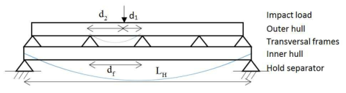 Simplified approximation of a double hull structure showing its expected maximum bending moment Mmax as a function of the loading point