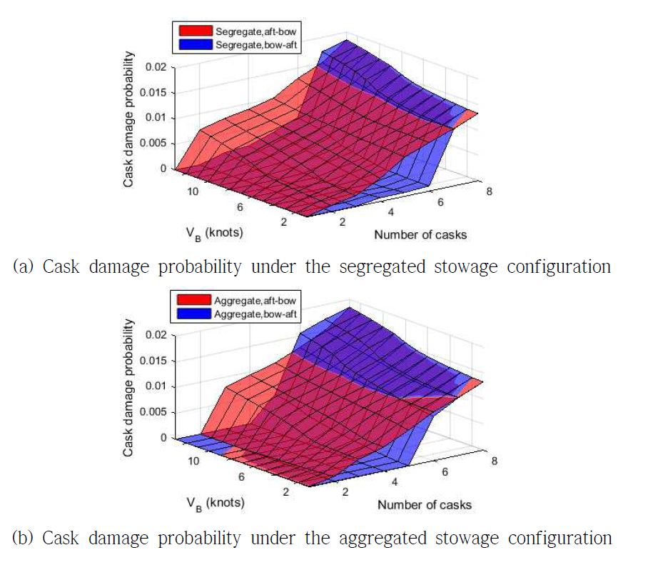Cask damage probability as a function of stowage configuration, number of transported casks and SNF ship’s velocity