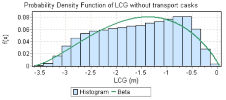Probability density function and histogram of SNF ship’s center of mass when not loaded with SNF packages