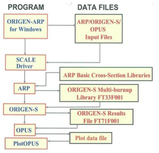 Program flow of ORIGEN-ARP